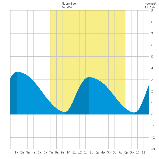 Purrysburg Landing tide chart for Thursday, April 15, 2021