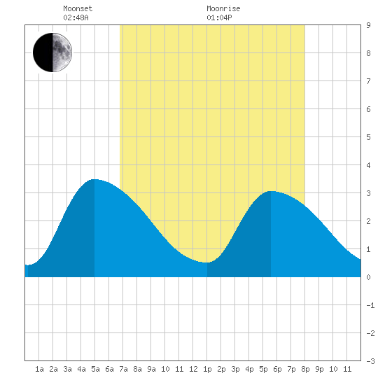 Purrysburg Landing tide chart for Tuesday, April 20, 2021