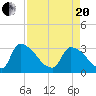 Purrysburg Landing tide chart for Tuesday, April 20, 2021