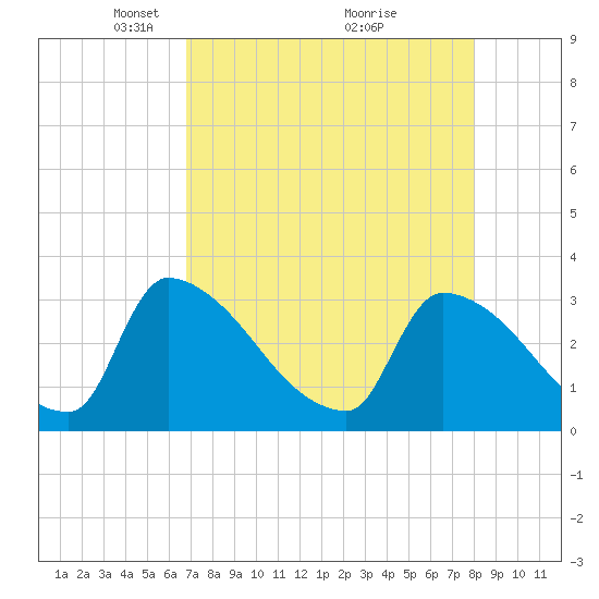 Purrysburg Landing tide chart for Wednesday, April 21, 2021