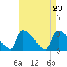 Purrysburg Landing tide chart for Friday, April 23, 2021