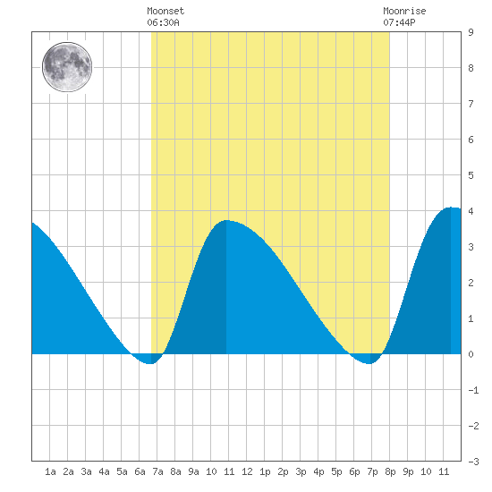 Purrysburg Landing tide chart for Monday, April 26, 2021