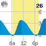 Purrysburg Landing tide chart for Monday, April 26, 2021