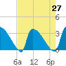 Purrysburg Landing tide chart for Tuesday, April 27, 2021