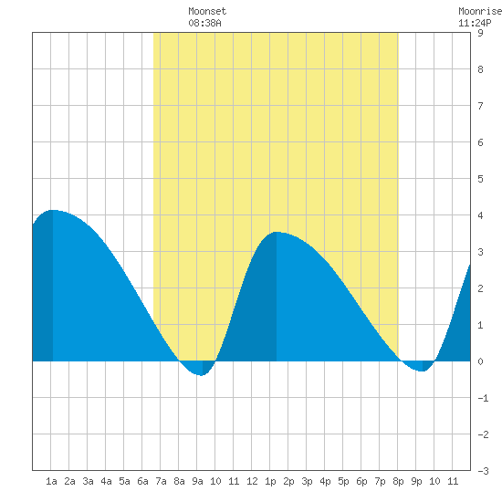 Purrysburg Landing tide chart for Thursday, April 29, 2021