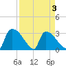 Purrysburg Landing tide chart for Saturday, April 3, 2021