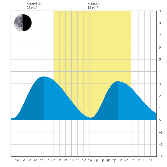 Purrysburg Landing tide chart for Sunday, April 4, 2021