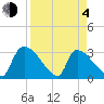 Purrysburg Landing tide chart for Sunday, April 4, 2021