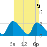 Purrysburg Landing tide chart for Monday, April 5, 2021