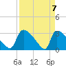 Purrysburg Landing tide chart for Wednesday, April 7, 2021