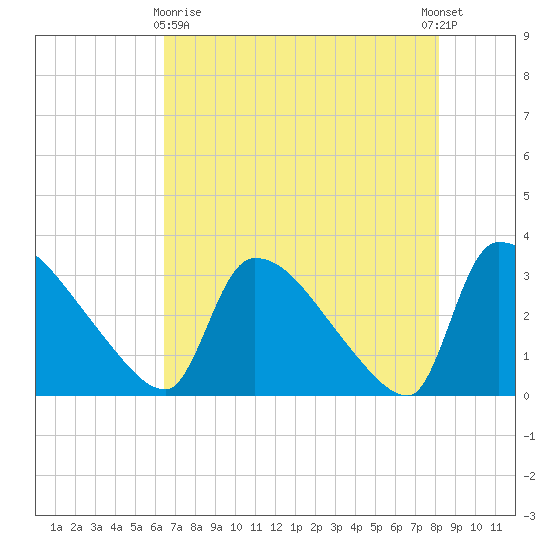 Purrysburg Landing tide chart for Monday, May 10, 2021
