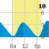 Purrysburg Landing tide chart for Monday, May 10, 2021