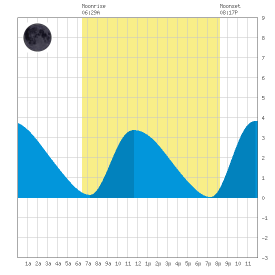 Purrysburg Landing tide chart for Tuesday, May 11, 2021