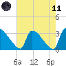 Purrysburg Landing tide chart for Tuesday, May 11, 2021