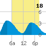 Purrysburg Landing tide chart for Tuesday, May 18, 2021