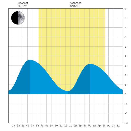 Purrysburg Landing tide chart for Wednesday, May 19, 2021