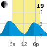 Purrysburg Landing tide chart for Wednesday, May 19, 2021