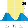 Purrysburg Landing tide chart for Thursday, May 20, 2021