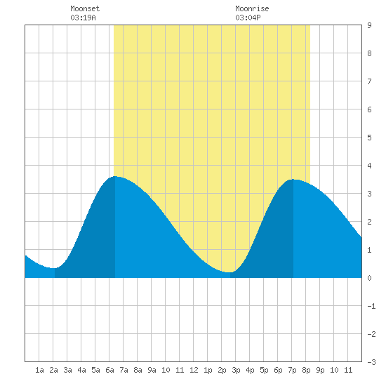 Purrysburg Landing tide chart for Friday, May 21, 2021