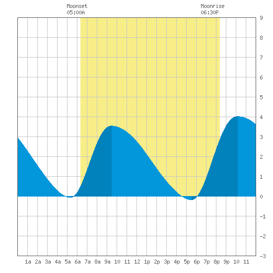 Purrysburg Landing tide chart for Monday, May 24, 2021