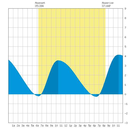 Purrysburg Landing tide chart for Tuesday, May 25, 2021