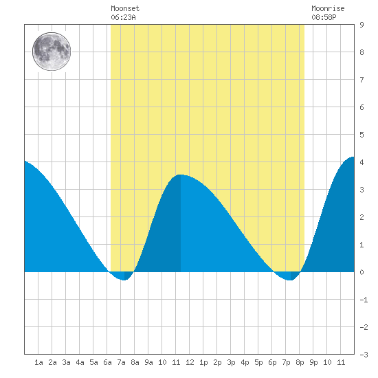 Purrysburg Landing tide chart for Wednesday, May 26, 2021