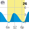 Purrysburg Landing tide chart for Wednesday, May 26, 2021