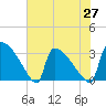 Purrysburg Landing tide chart for Thursday, May 27, 2021