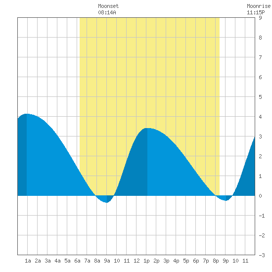 Purrysburg Landing tide chart for Friday, May 28, 2021