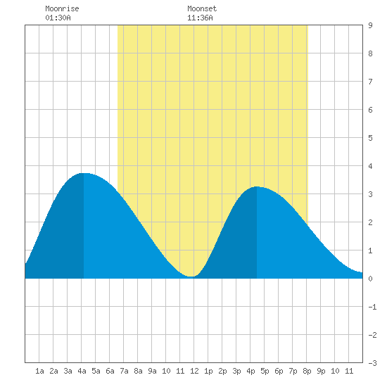 Purrysburg Landing tide chart for Sunday, May 2, 2021