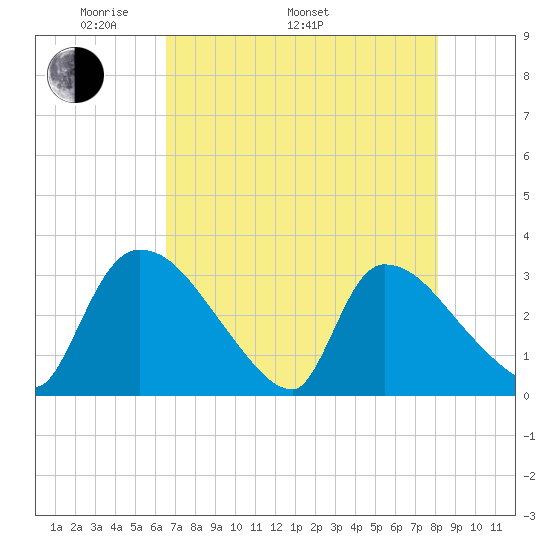 Purrysburg Landing tide chart for Monday, May 3, 2021
