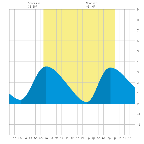 Purrysburg Landing tide chart for Wednesday, May 5, 2021