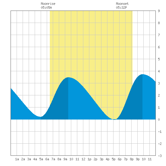 Purrysburg Landing tide chart for Saturday, May 8, 2021