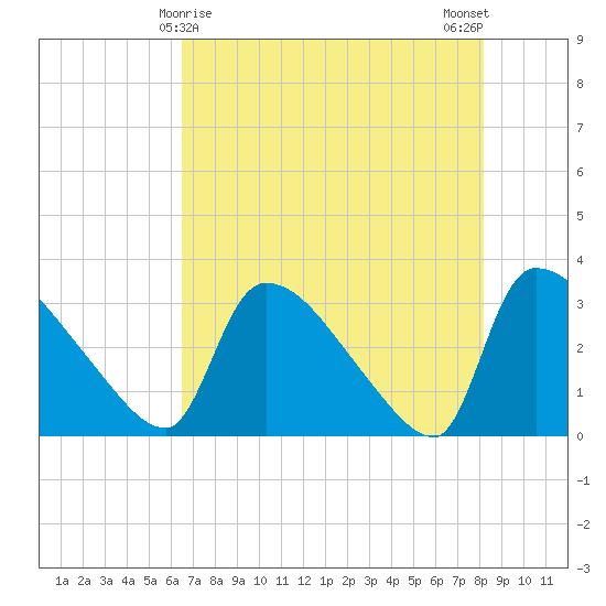 Purrysburg Landing tide chart for Sunday, May 9, 2021
