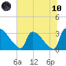 Purrysburg Landing tide chart for Thursday, June 10, 2021