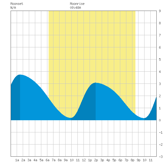 Purrysburg Landing tide chart for Monday, June 14, 2021