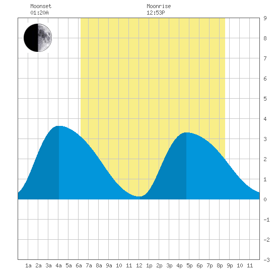 Purrysburg Landing tide chart for Thursday, June 17, 2021
