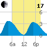 Purrysburg Landing tide chart for Thursday, June 17, 2021