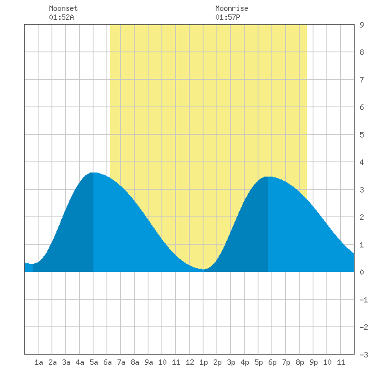 Purrysburg Landing tide chart for Friday, June 18, 2021