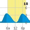 Purrysburg Landing tide chart for Friday, June 18, 2021