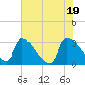 Purrysburg Landing tide chart for Saturday, June 19, 2021