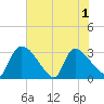 Purrysburg Landing tide chart for Tuesday, June 1, 2021