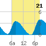 Purrysburg Landing tide chart for Monday, June 21, 2021