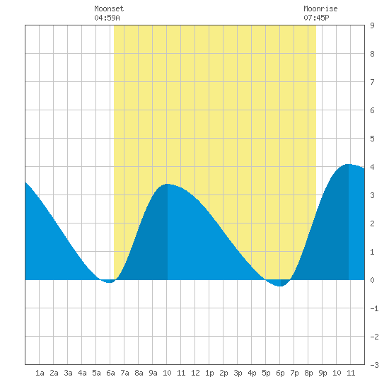 Purrysburg Landing tide chart for Wednesday, June 23, 2021