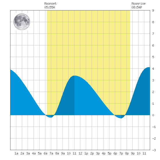 Purrysburg Landing tide chart for Thursday, June 24, 2021
