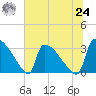 Purrysburg Landing tide chart for Thursday, June 24, 2021