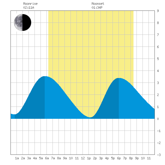 Purrysburg Landing tide chart for Wednesday, June 2, 2021