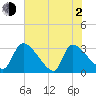 Purrysburg Landing tide chart for Wednesday, June 2, 2021