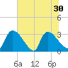 Purrysburg Landing tide chart for Wednesday, June 30, 2021