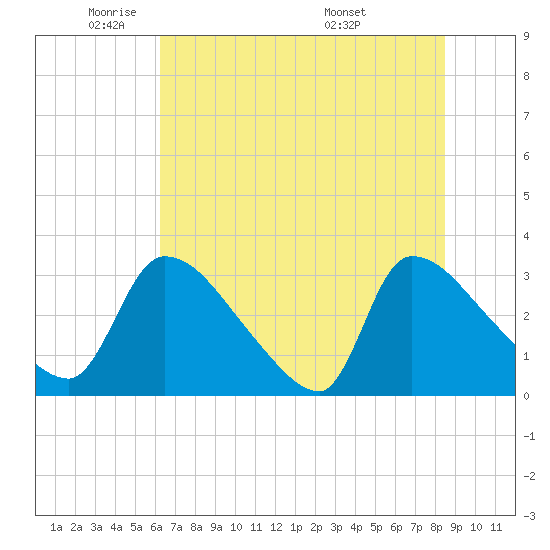 Purrysburg Landing tide chart for Thursday, June 3, 2021